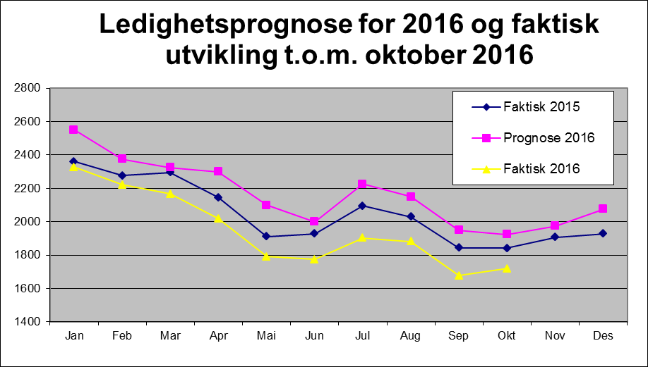 Figur 1: Antall helt ledige per måned fra januar 2015 til oktober 2016 sammen med prognosen for 2016. 3.