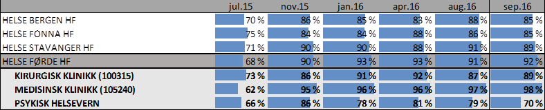 Rapportering fag Ventetid ventande Ventetid for dei ventande på 43 dagar i september, og ligg langt under september 2015 då den var 64 dagar.