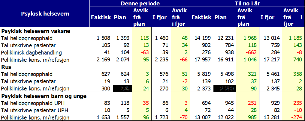 AKTIVITET Somatikk Somatikk Perioden Til no i år Faktisk Plan Avvik I fjor Avvik Faktisk Plan Avvik I fjor Avvik frå plan frå i fjor frå plan frå i fjor DRG-poeng pasientar tilhøyrande eigen region,