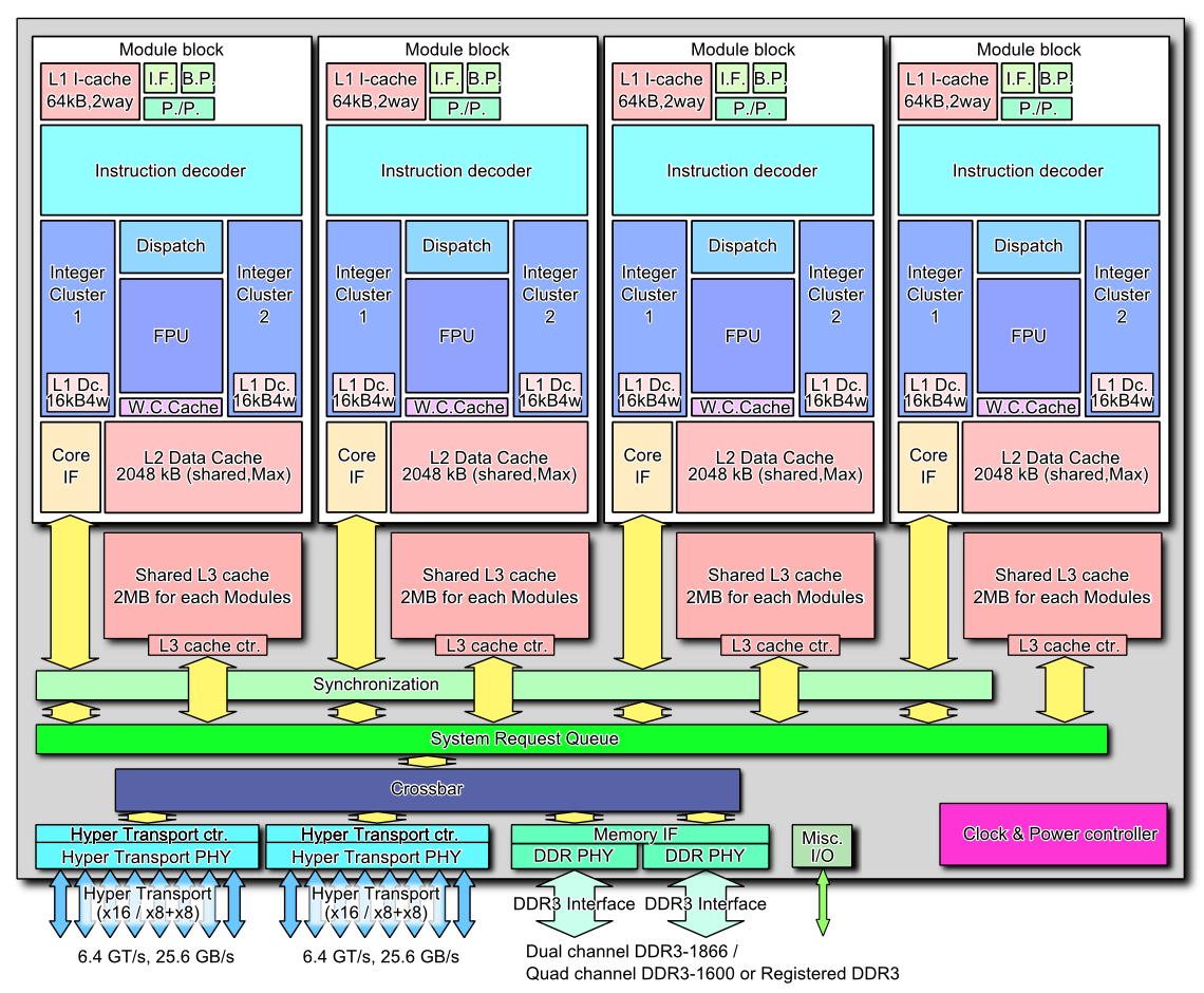 Hukommelses-systemet i en 4 kjerne CPU mange lag