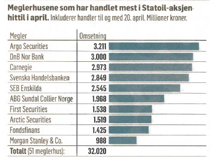 kvartal ble MNOK -3 (-13) Argo Securities (73,25 %) er nå et fullverdig meglerhus Fra årsskiftet har Argo overtatt Firsts rolle som leverandør av