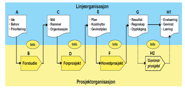 Overordnet modell for planlegging og gjennomføring av IKTprosjekter. Modellen viser samspillet mellom linjeorganisasjon og prosjekt.