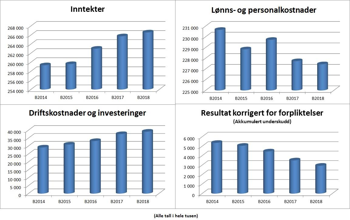 Institutt for klinisk medisin 8 Som tabellen og grafen viser vil det akkumulerte underskuddet hensyntatt forpliktelsene som ligger i prognosen for bundne midler, ligge i området 5,5 mill.