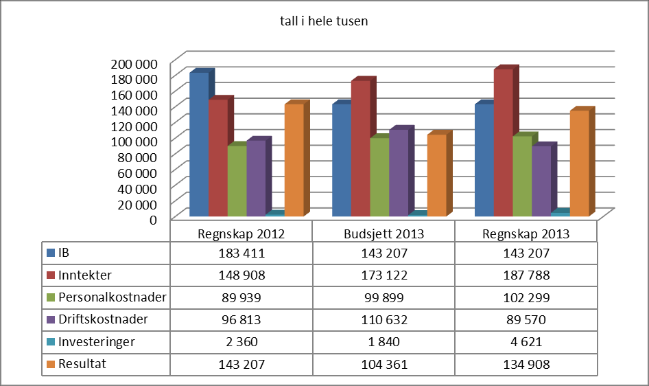 Institutt for klinisk medisin 9 enn resultatet i budsjett for 2013.