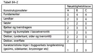 Statens vegvesen Region nord D1-30 Sted C: Riving av sekundærkai krav (mm og %), gjelder det strengeste av de to kravene.