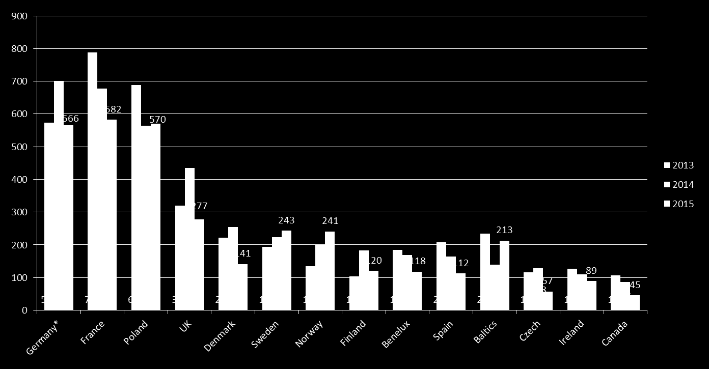 Current State / Markets: Development of sales (in