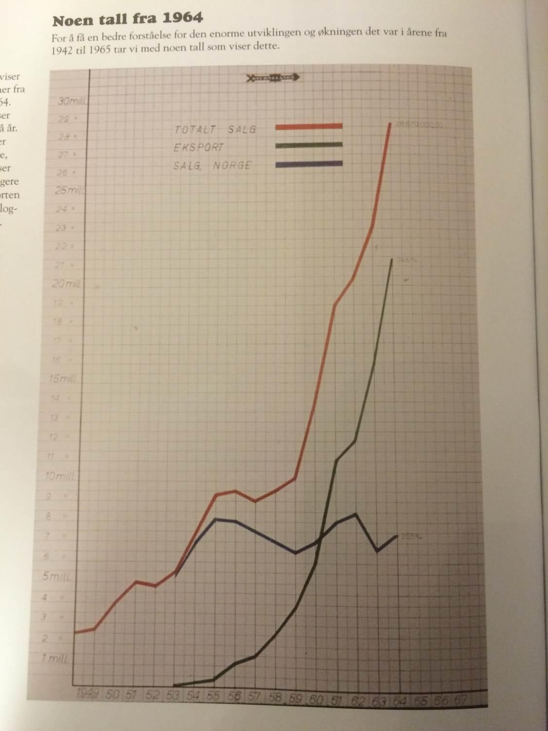 Starten på eksporten Frem til 1950 tallet gikk alt salg til norske kunder Eksporten startet i 1953 i