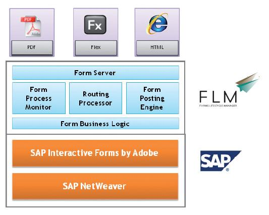 FLM Arkitektur 1. Online Form Portal Lar brukere initiere skjemaprosesser, samt behandle eksisterende prosesser. 2. Form Server Håndterer «form rendering». 3. Routing Processor Workflow.