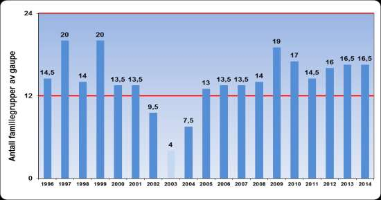 Protokoll for møte i Rovviltnemnda 24. - 25. november 2014 Side 10 av 39 Figur 3. Registrerte familiegrupper av gaupe i Region 2 Sør-Norge 1996 2014.