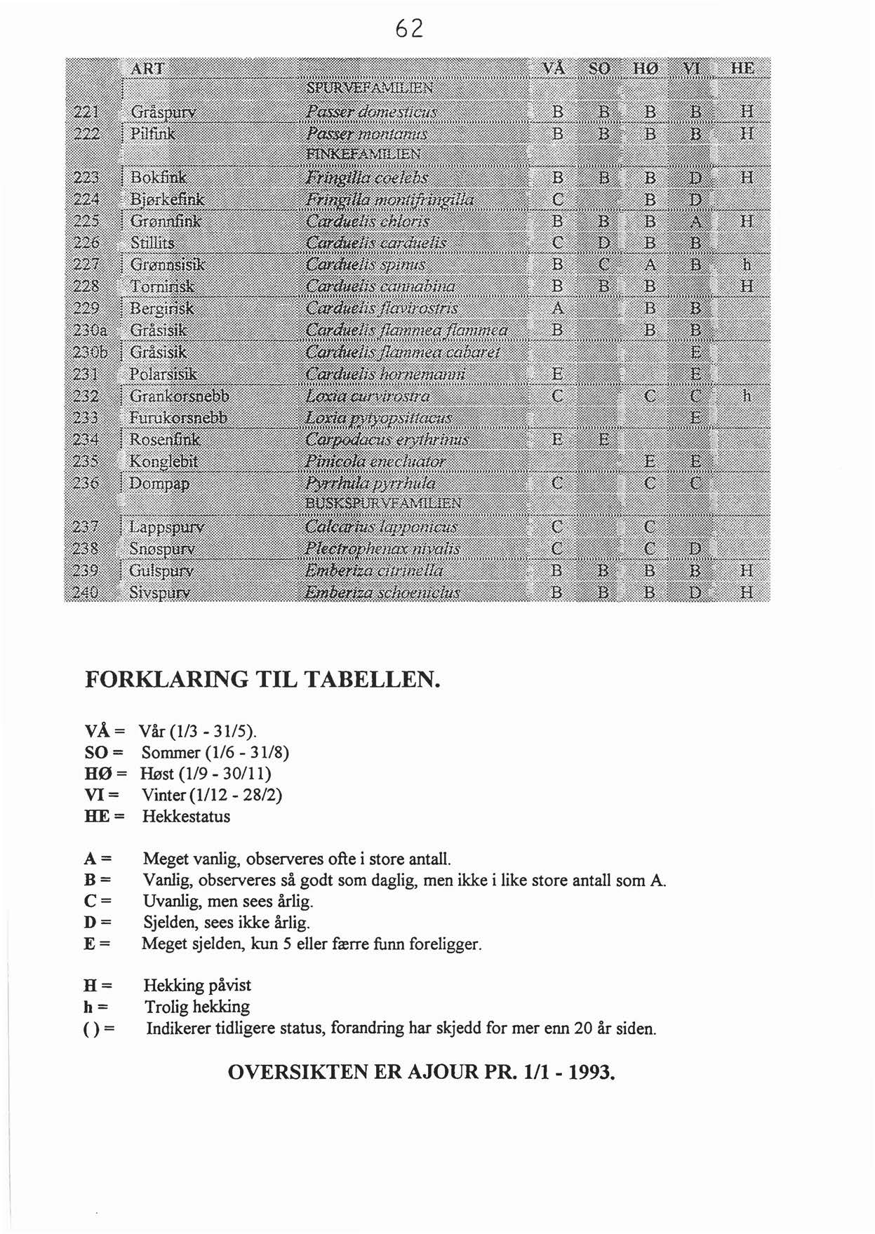 62 FORKLARING TIL TABELLEN. V Å= Vår (1/3-31/5). SO = Sommer (1/6-31/8) HØ= Høst (1/9-30/11) VI= Vinter (1/12-28/2) HE = Hekkestatus A = Meget vanlig, observeres ofte i store antall.