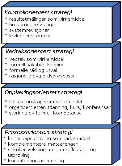 Strategier for endring og