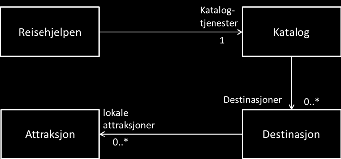 UML-diagrammet viser klassene som brukes av Reisehjelpen og deres relasjoner. Om du hopper over en deloppgave er det likevel viktig at du leser hele teksten.