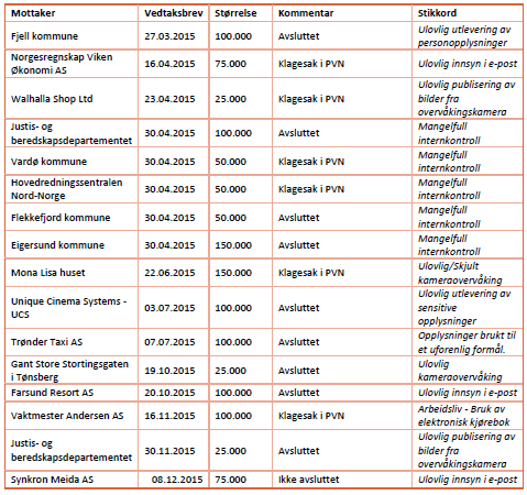 2015 GDPR «up to 20 000 000 EUR, or in case of an undertaking, up to 4%