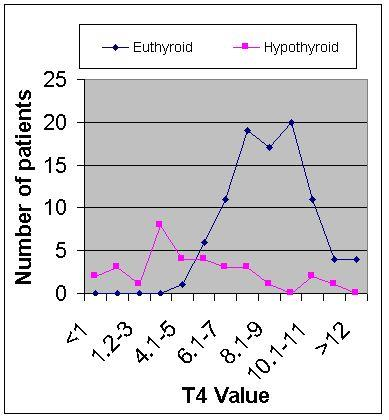 T4 value Hypothyroid Euthyroid 5 or less 18 1 > 5 14 92 Totals: 32 93 sensivity is 0.56 and the specificity is 0.99.