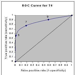 ROC-kurve Arealet under kurven forteller testen nøyaktighet Tangent ved cut-off er lik sannyssynlighetsratio (stigningkoeffisienten) Jo, større