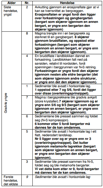 3. Relativ alder - løsningsforslag Oppsummering av den geologiske historien (fra eldst til yngst) Sedimenter ble avsatt i sammenhengende, horisontale lag.