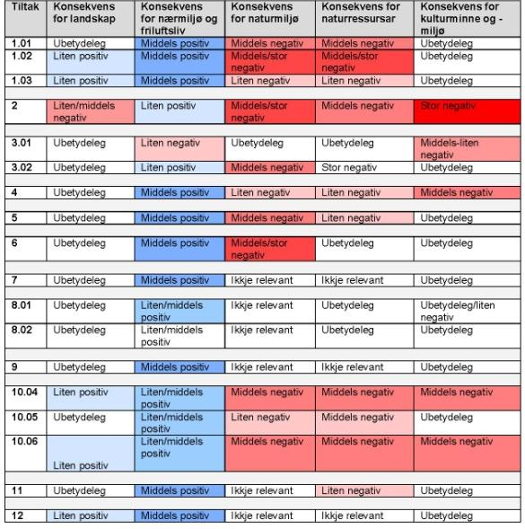 Ikkje prissette konsekvensar: Konsekvensane for Landskap Nærmiljø og friluftsliv
