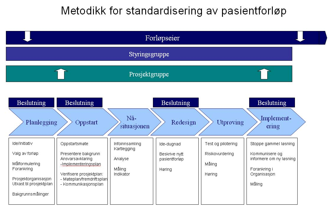 Metode Vår metode er standardiserte pasientforløp Refleksjon rundt temaet i seksjonen Hva er standardisering forklaring Hva er det ikke forklaring Hva betyr dette for kvalitet, leveransetid og