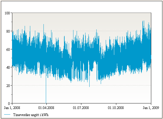 Elkraft Lys [44] Korridorer og pasientrom har lysrør. Det er noe utendørs belysning styrt på 2 stk fotoceller. Typisk belysningsnivå: Pasientrom: 5 x 18 W + 24 W = 114 W. Ca 20 m².