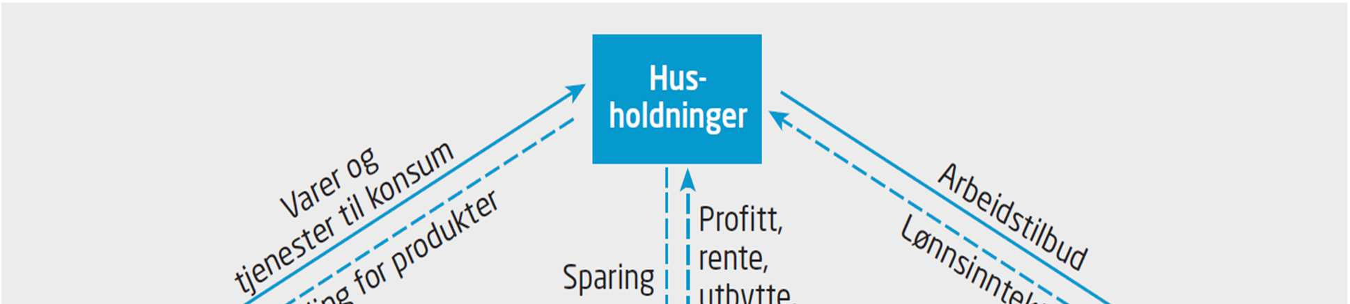 Makroøkonomisk politikk Pengepolitikk rentesetting til Norges Bank