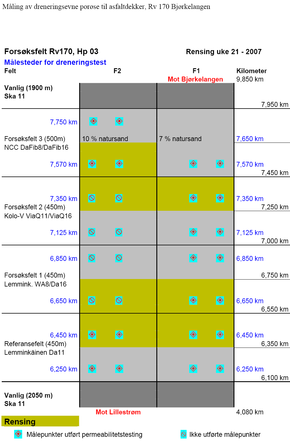 Felt nr * Felt nr renseforsøk Rensa felt (vår-07) Rensa køyrefelt Frå km Til km Lengde, m Dekketype Entrepenør V1 1 Begge 4,080 6,100 2020 Ska11 ref 2+3 3 Begge 6,100 6,550 450 Da11 Lemminkainen AS