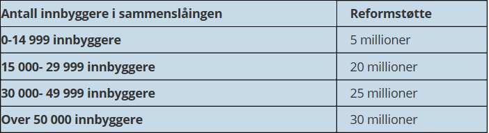 standardiserte modellen: Runde-alternativet vil etter denne modellen utløyse ein kompensasjon på 55 mill.kr., medan Hareidlandet kommune vil gi ein kompensasjon på 20 mill.kr. Reformstøtte etter følgande modell: Runde-alternativet vil då gi 20 mill.