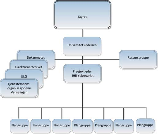 Lokal - sentral 1. Fullført kartlegging nåtid (aug 2011) 2. Fullført prosessanalyse for IT-støtte til basis 3. Påstartet prosessanalyse for IT-støtte til forskning og IT-støtte til undervisning 4.