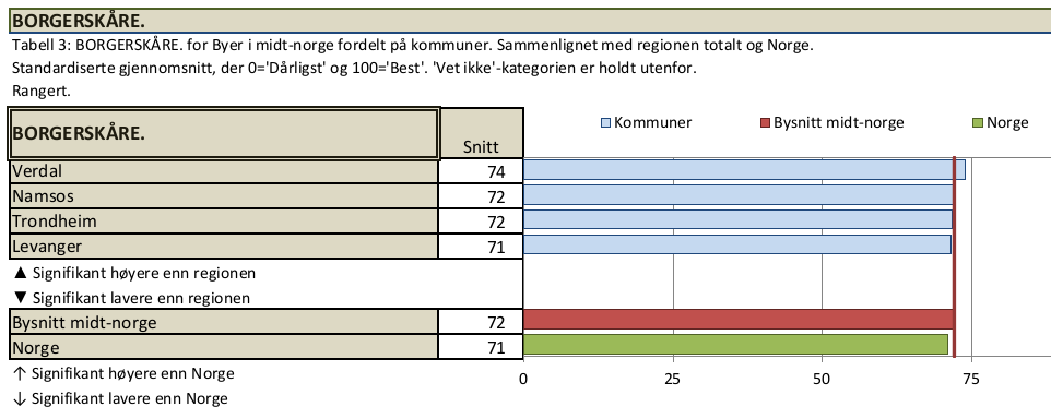 Men Verdal er minst like bra!