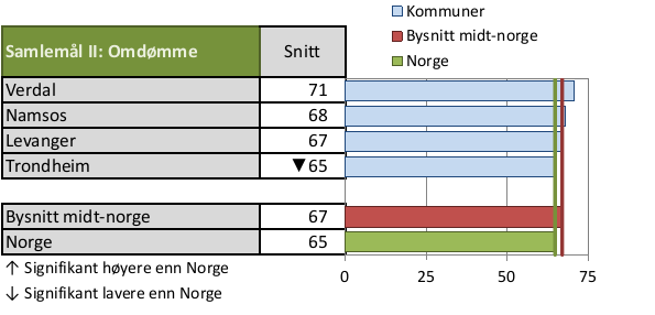 Hovedmål 2: Omdømme