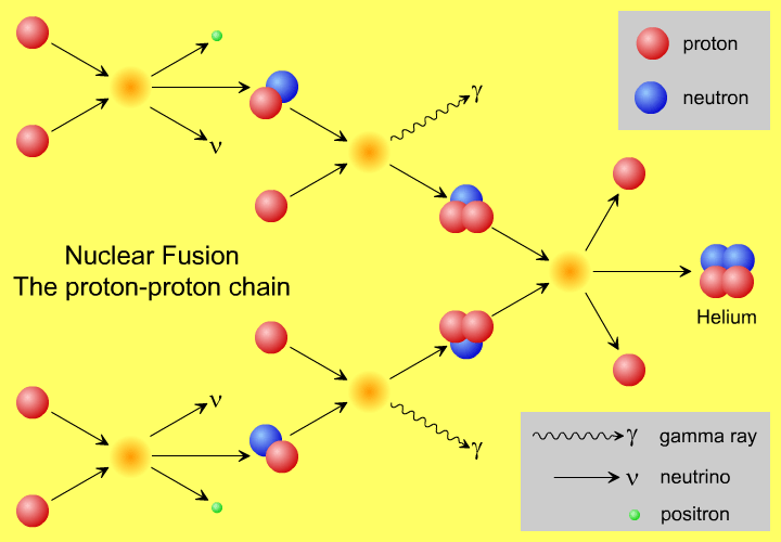 11. Tegn et Hertzsprung-Russel diagram med riktige størrelser og enheter langs aksene. Tegn inn hvor vi finner hovedserien, sola, røde kjemper og hvite dverger. 12.