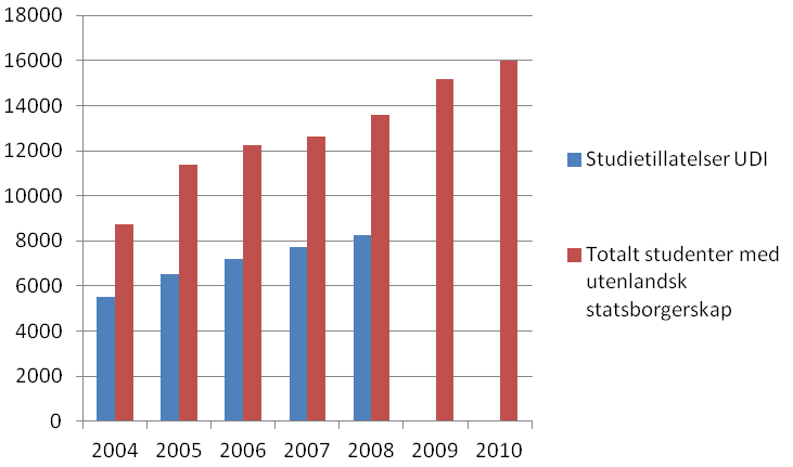 Figur 4.5 viser oppholdstillatelser i studieøyemed, gitt av UDI i perioden 2004-2008, og studenter med utenlandsk statsborgerskap registrert i DBH. Figur 4.