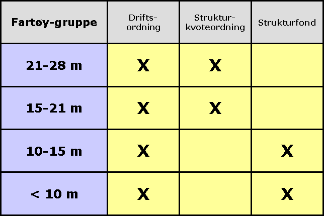 leies ut gjennom driftsordningen i tre sammenhengende år dersom fartøyet ikke nyttes i andre fiskerier det tredje året.