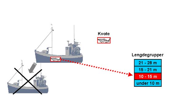 Figur 3 Kondemnering over Strukturfondet Til og med 2004 var det kondemnert 201 fartøy med tilskudd fra Strukturfondet, hvorav 104 fartøy hadde adgang til å delta i gruppe I i fisket etter torsk,