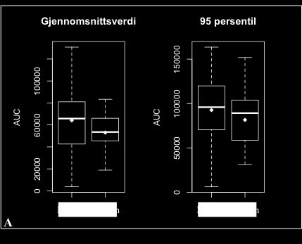 Figur 4-5: Boksplott av gjennomsnittsverdien og 95 persentilen til de deskriptive biomarkørene, korresponderende med