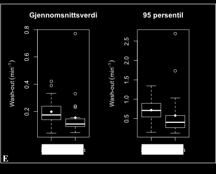 I tillegg er fordelingens medianverdi og gjennomsnittsverdi fremstilt med henholdsvis heltrukken linje og røde markører.