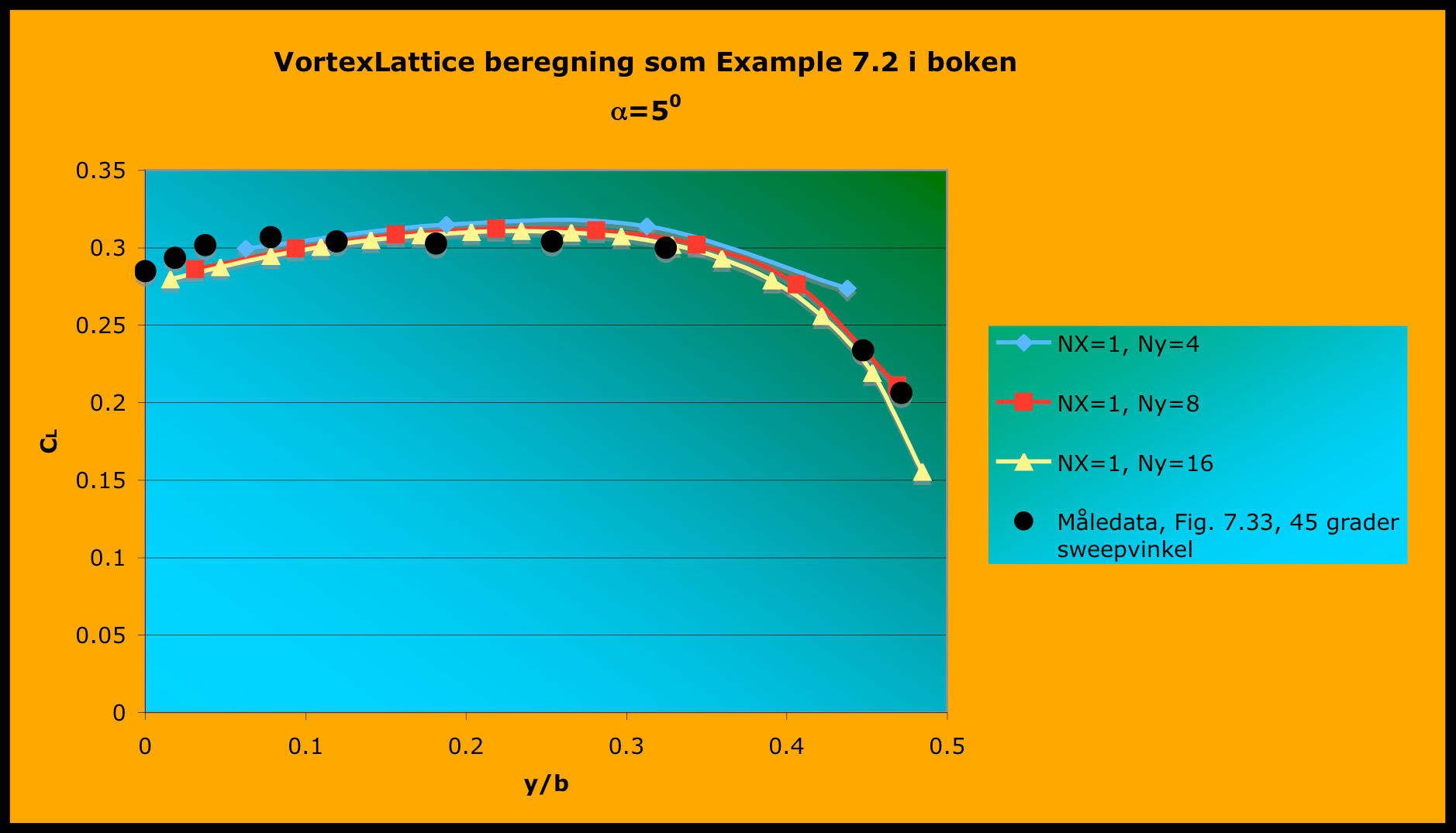 A*alfa+B. Man må derfor beregne løftet for minst 2 angrepsvinkler før man kan plotte opp den generelle løftkurven for vingen.