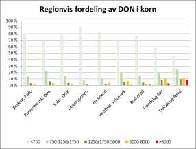 Figurane viser utviklinga for havre og at det i år er mest DON i kornet i Nord-Trøndelag: Prognosen tilseier ein auke i forventa tilgang på 13 000 tonn korn, erter og oljefrø i forhold til prognosen