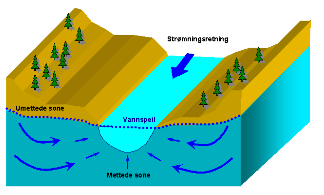 Vassdrag-grunnvatn, brønnar kan endra bildet Utstrømning av grunnvann inn i elva Parallell-strømning (ingen