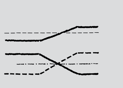 3: Overhøydeoppbygging ved overgang fra rettlinje til sirkel, der klotoiden er lang nok
