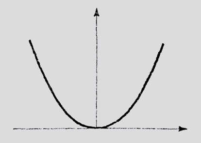 40 6.1.2 Parabel Parabelen er det mest brukte kurveelementet i vertikalkurvaturen. Parabelens form er vist i figur 6.2. Figur 6.