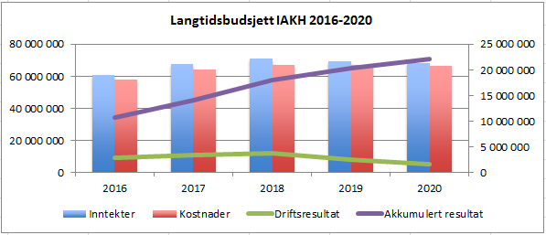 3 Langtidsbudsjett IAKH med foreløpig ramme Instituttets langtidsbudsjett med tilhørende planlagte årsverk ser ut som i tabellene under. De foreløpige nye rammene er lagt inn i langtidsbudsjettet.