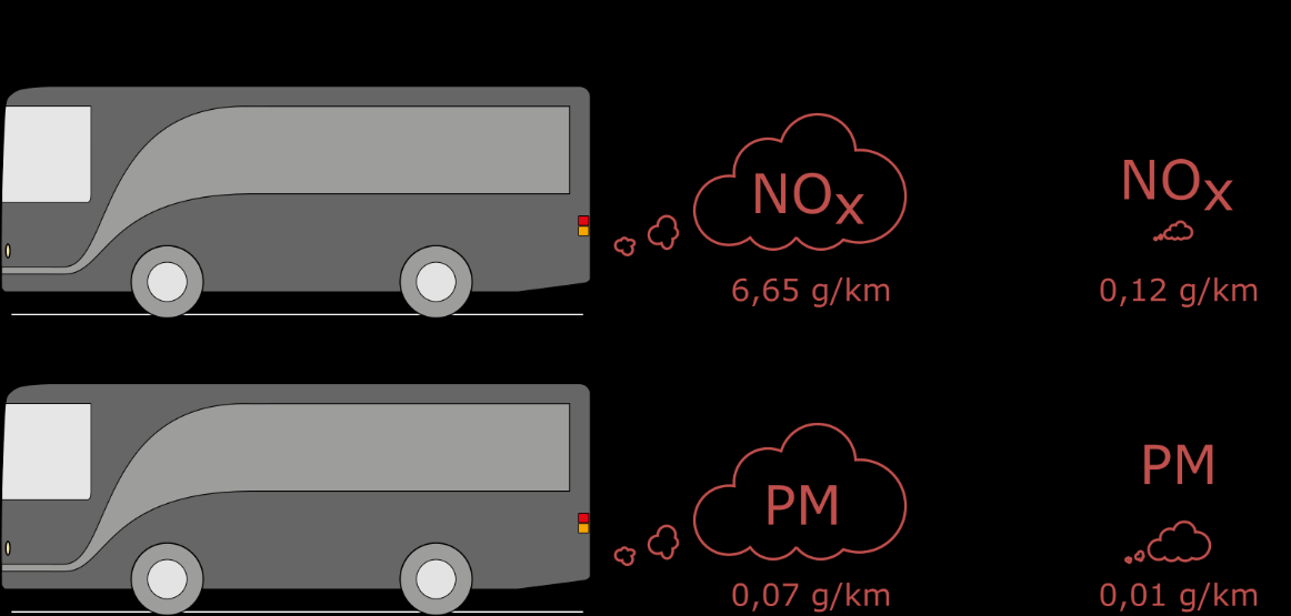 Busser med Euro VI-motorer og virkelig bytrafikk PM (g/kwh) 0,36 0,15 0,1 Euro VI 0,02 0
