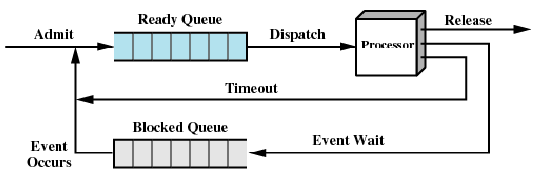 Five-State model queue Process models Five-State model queue Med en utvidet prosessmodell blir det enkle oppsettet for køen også litt for enkel.