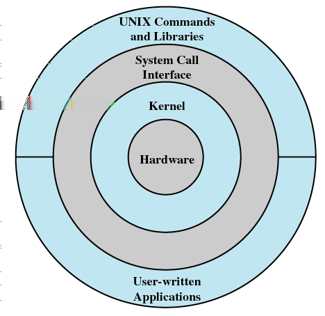 Struktur UNIX Struktur Strukturen til et generelt UNIX system Lars Vidar