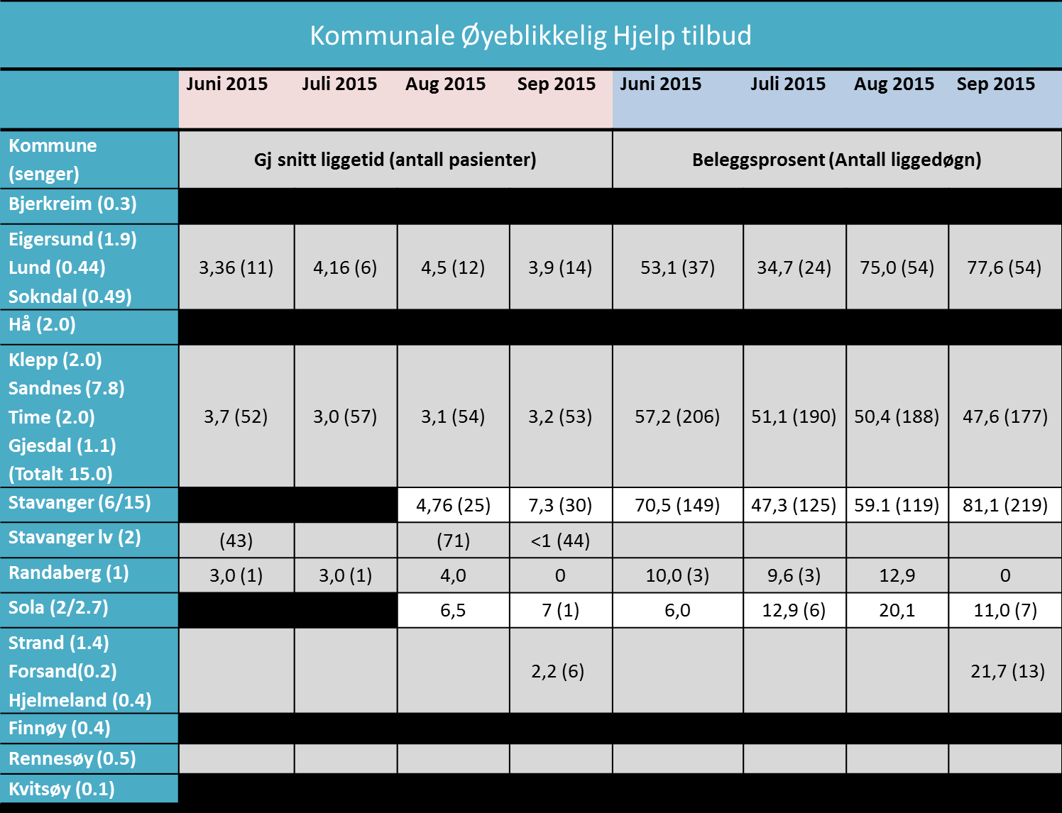 Kommunale ØH tilbud bruk i perioden jan sept 2015.