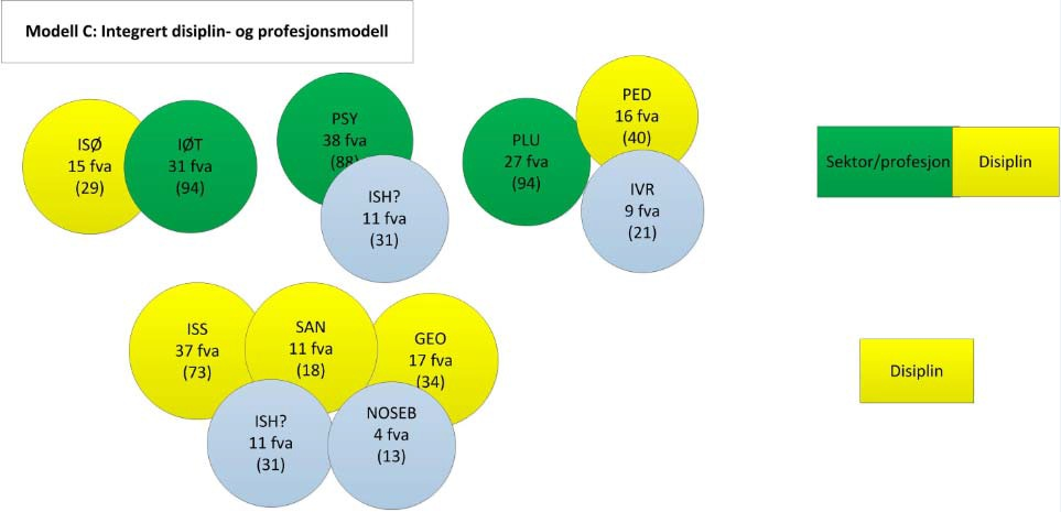 Modell B innebærer sammenslåing av PED med NOSEB og IVR til et nytt utdanningsvitenskapelig disiplininstitutt.