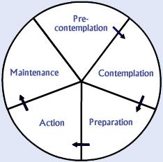 Motivasjonsnivå -Før-overveielse -Overveielse -Forberedelse -Handling -Vedlikehold