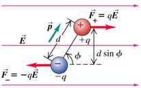 Analogi mellom elektrisk dipol p og magnetisk dipol μ Solenoide med N viklinger: Hver vikling som éi