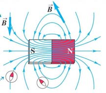 ds: df = I ds x B ds bit = infinitesimalt strømelement I ds Videre: Magnetiske