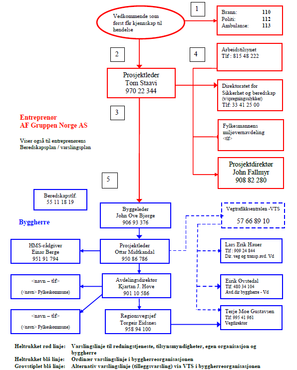 7.2 Varslingsplan YM-plan: Fv.